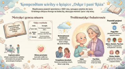 Oskar i pani Róża infografika 1.png